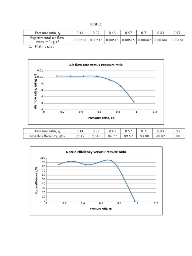 Air Flow Rate Versus Pressure Ratio Download Free PDF Jet Engine