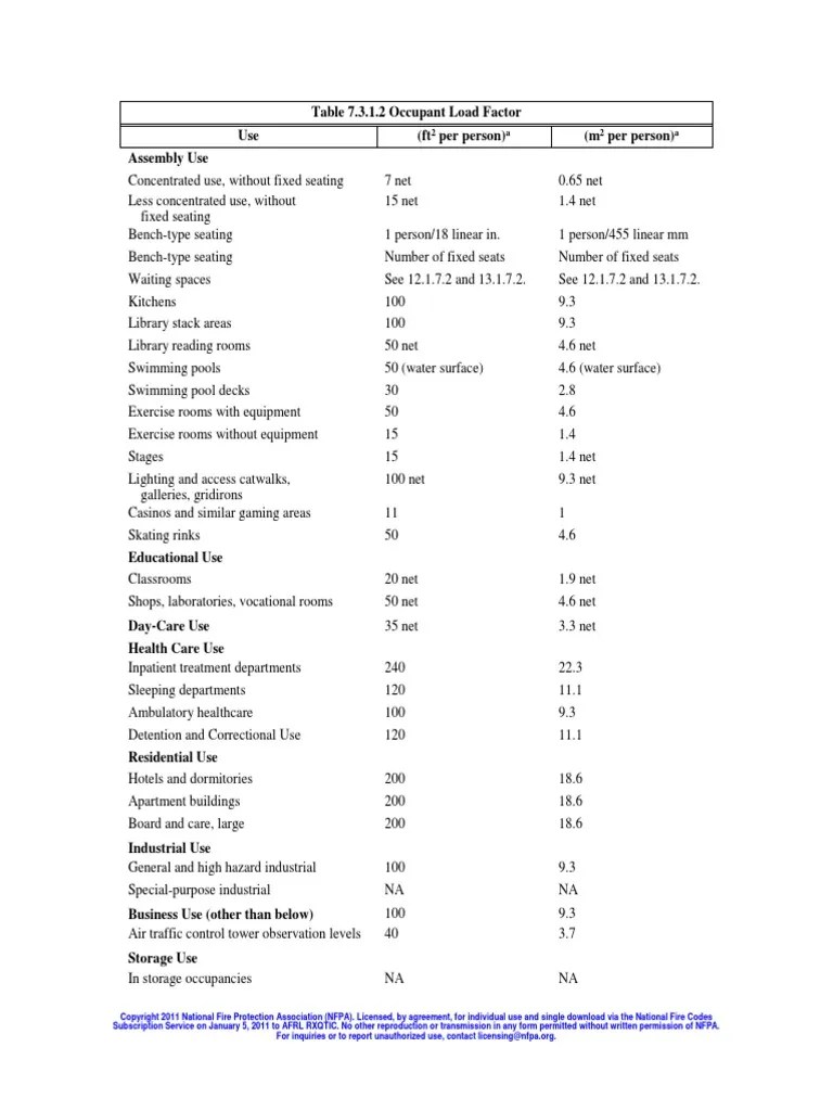 Table 7.3.1.2 Occupant Load Factor PDF Copyright