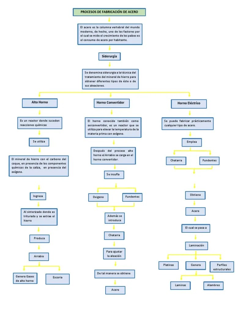 Mapa Conceptual Sobre Los Procesos de Fabricación Del Acero Arrabio