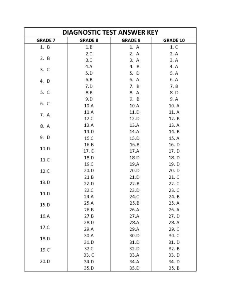 Diagnostic Test Answer Key Grade 7 Grade 8 Grade 9 Grade 10 PDF
