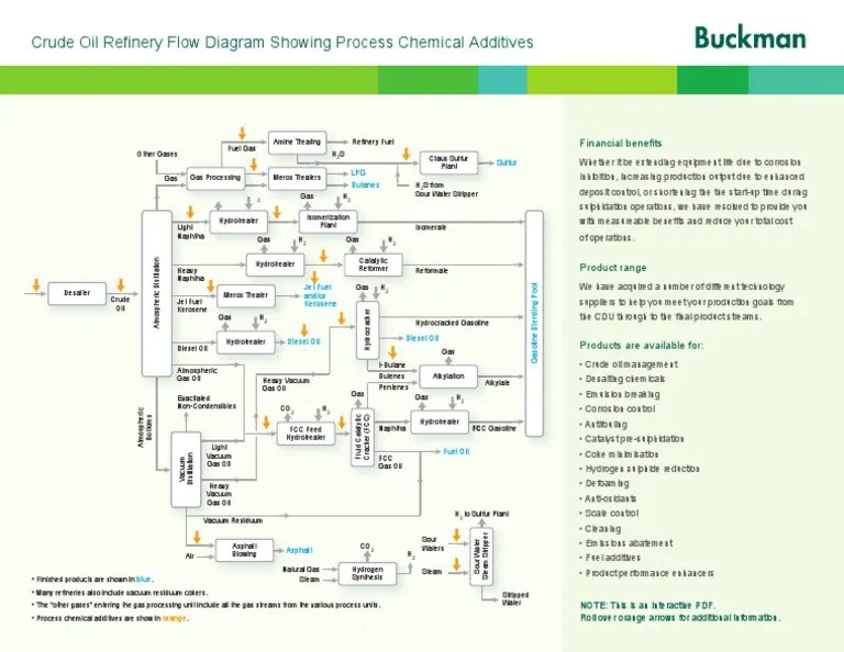 Crude Oil Schematic | PDF | Gasoline | Oil Refinery