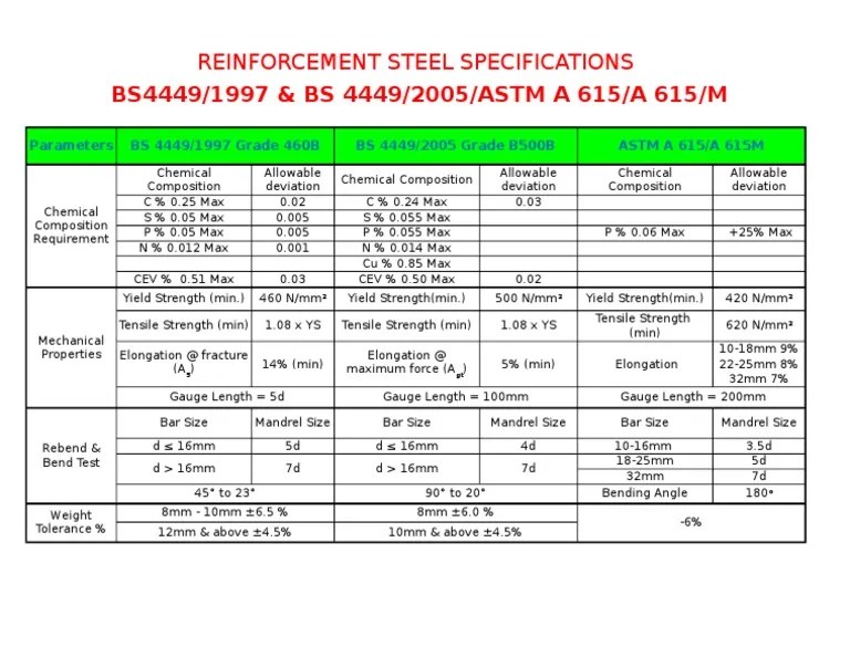 BS4449/1997 & BS 4449/2005/ASTM A 615/A 615/M Reinforcement Steel