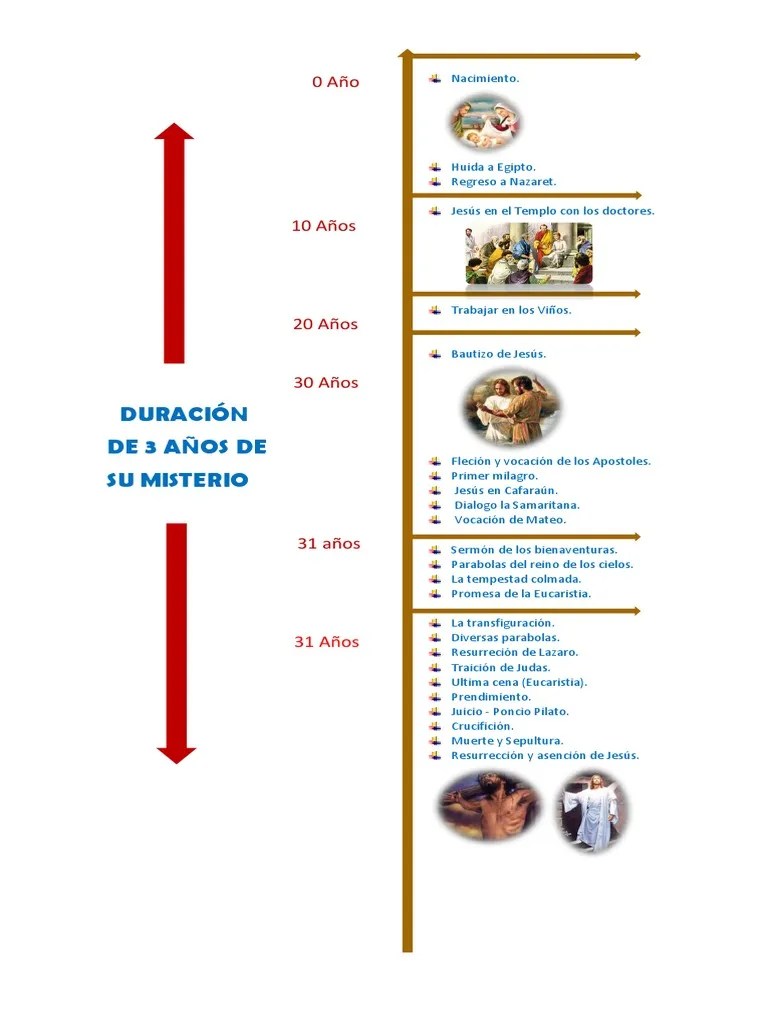 Mapa Conceptual Vida de Jesús PDF