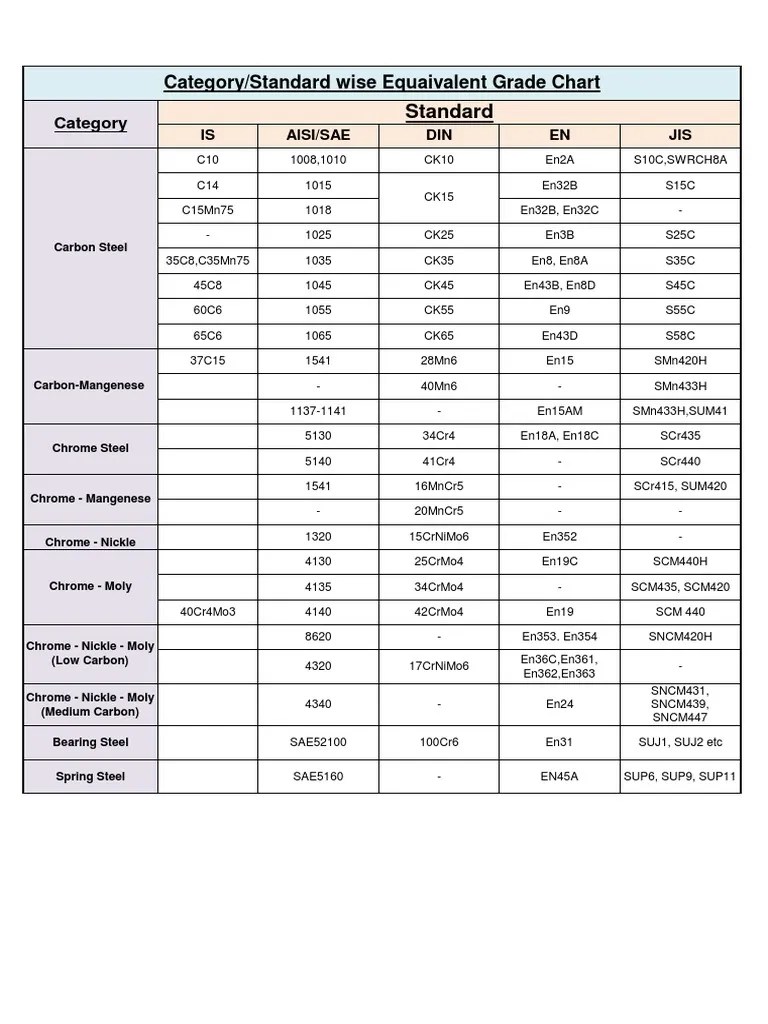 Equivalent Grade Chart | PDF | Steel | Materials