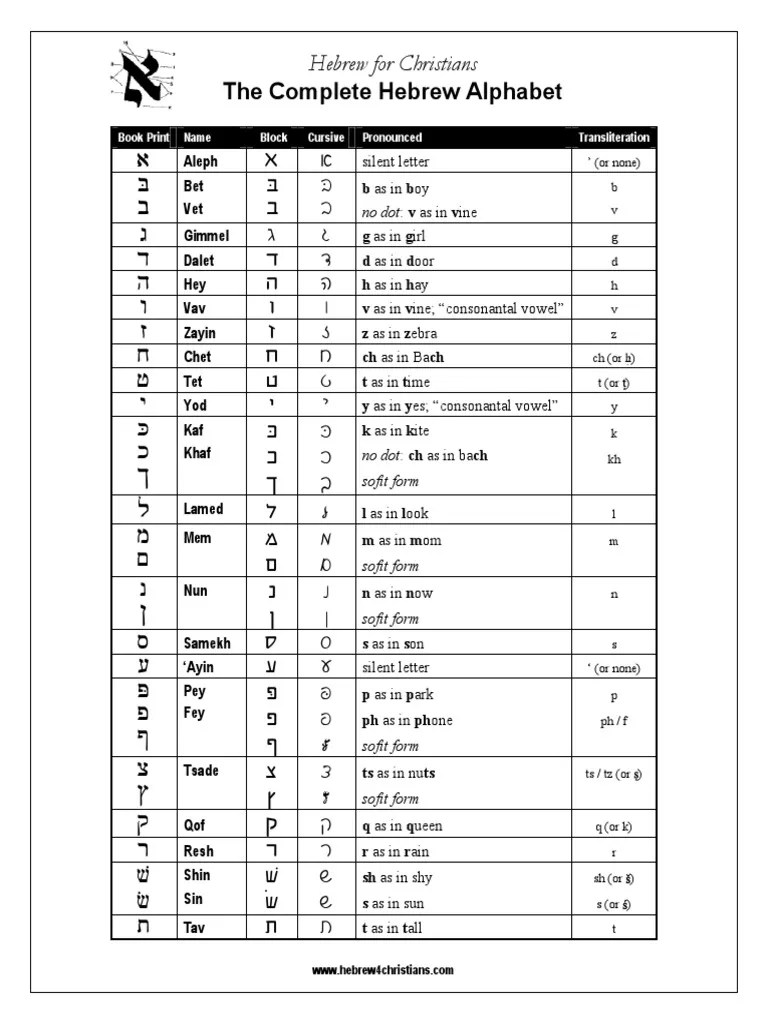 An InDepth Guide to the Complete Hebrew Alphabet with Pronunciations