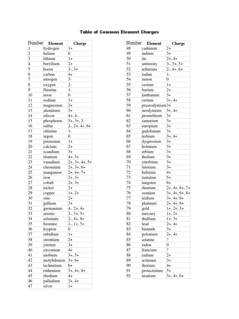 Table of Common Element Charges Download Free PDF Chemical Elements