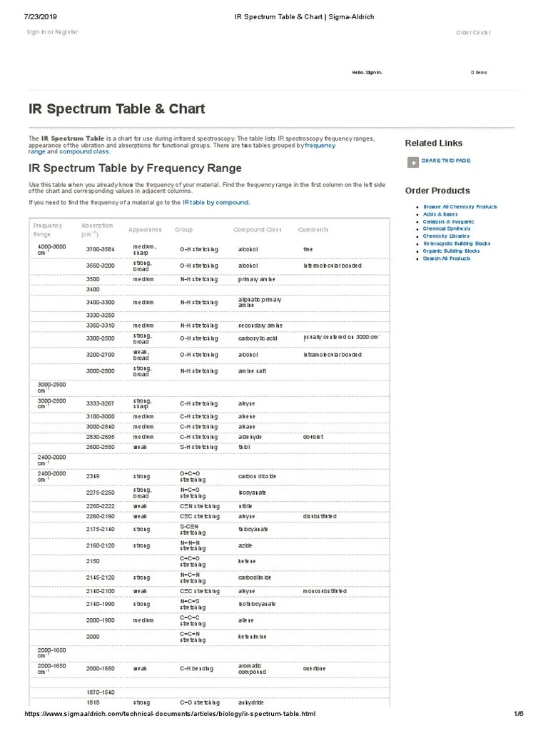 IR Spectrum Table &amp; Chart _ SigmaAldrich Amine Alkene