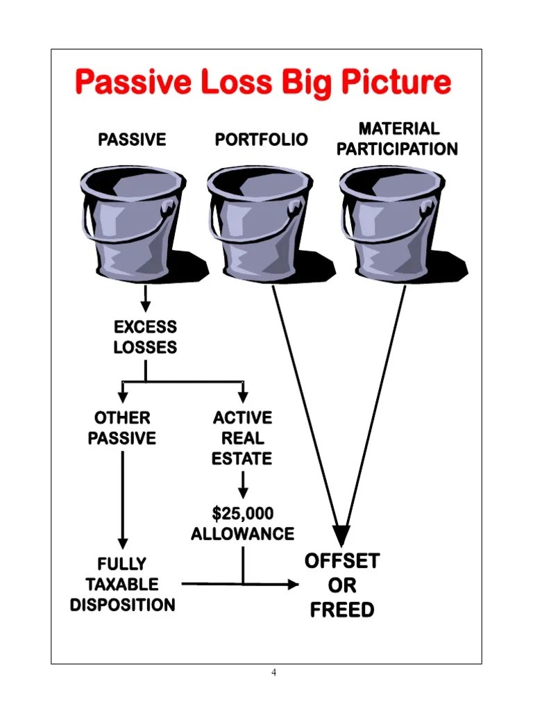 Passive Loss Limitations PDF Taxpayer Ownership