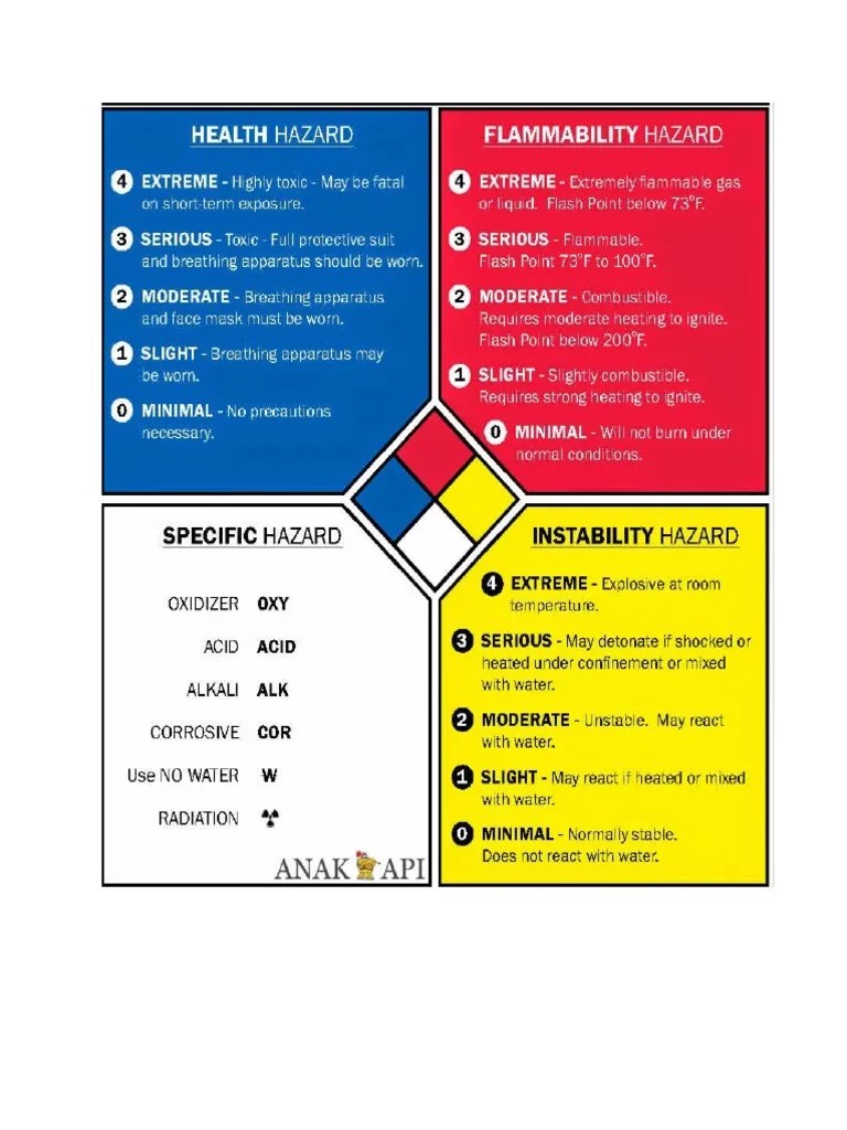 Simbol Nfpa Dan Artinya | PDF