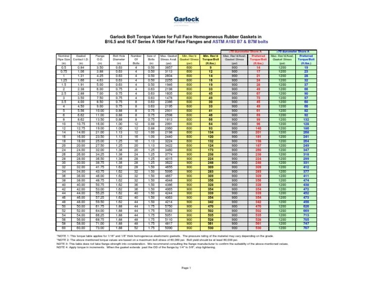 Garlock Bolt Torque Values for Full Face Homogeneous Rubber Gaskets in