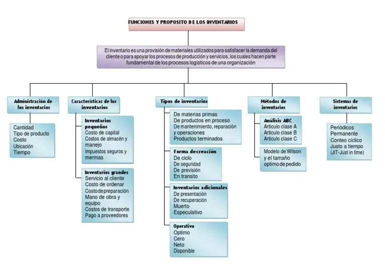 407312034MapaConceptualFuncionesyPropositosdeLosInventarios