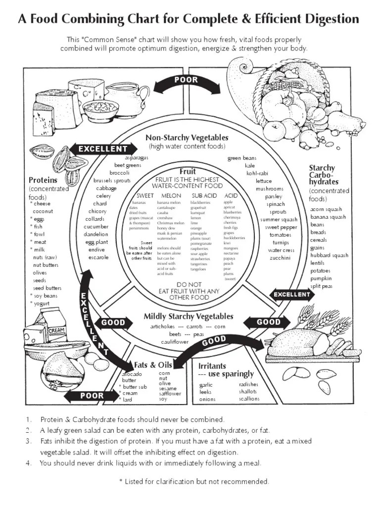 food-combining-chart not színes.pdf | Fruit | Vegetables | Free 30-day