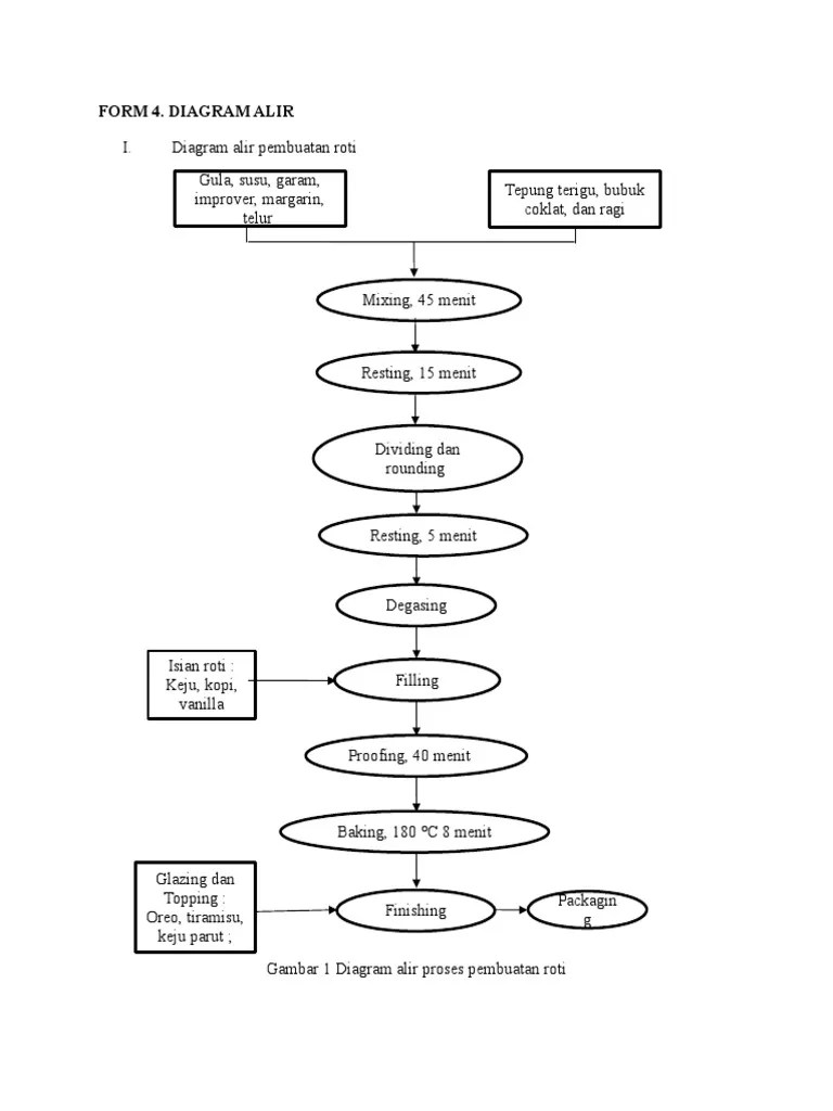 Diagram Alir Pembuatan Roti HACCP | PDF