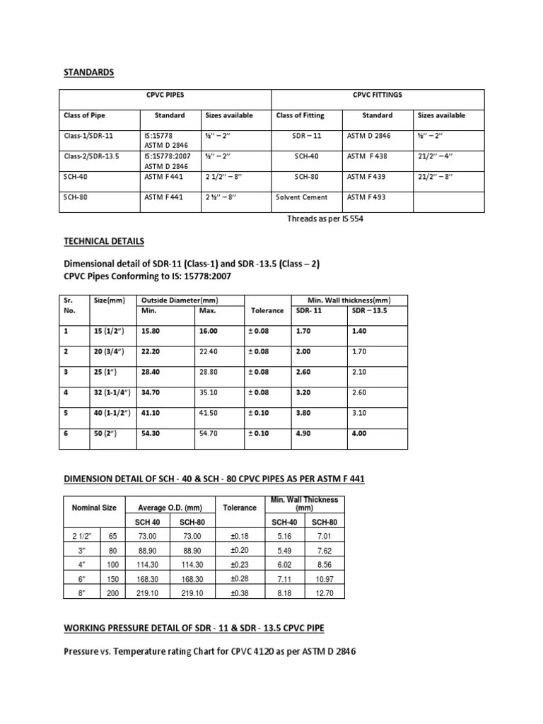 Threads As Per IS 554 Pressure vs. Temperature Rating Chart For CPVC 4120 As Per ASTM D 2846