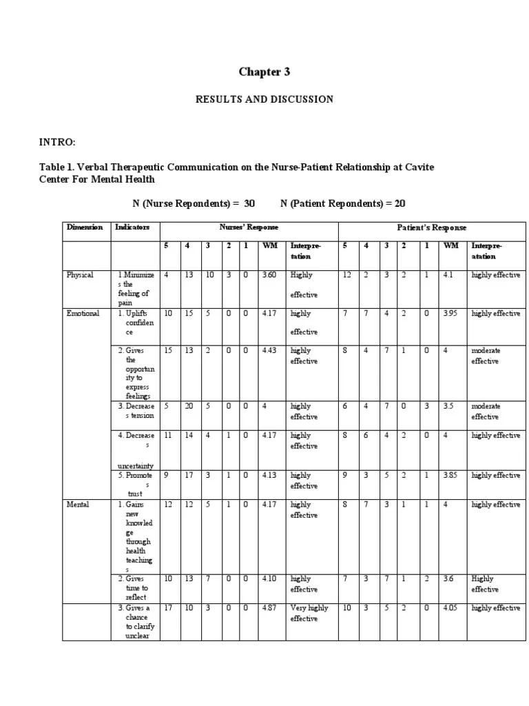 Tables for Thesis Presentation & Analysis of Data