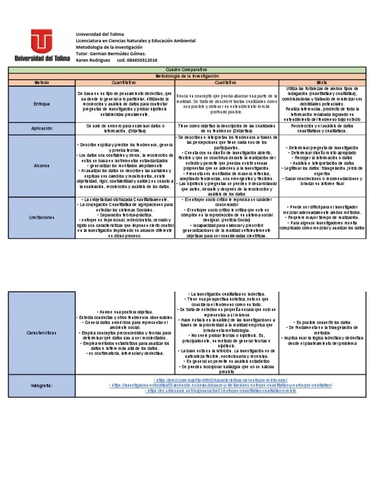 Cuadro Comparativo metodologia de la investigacion Método científico