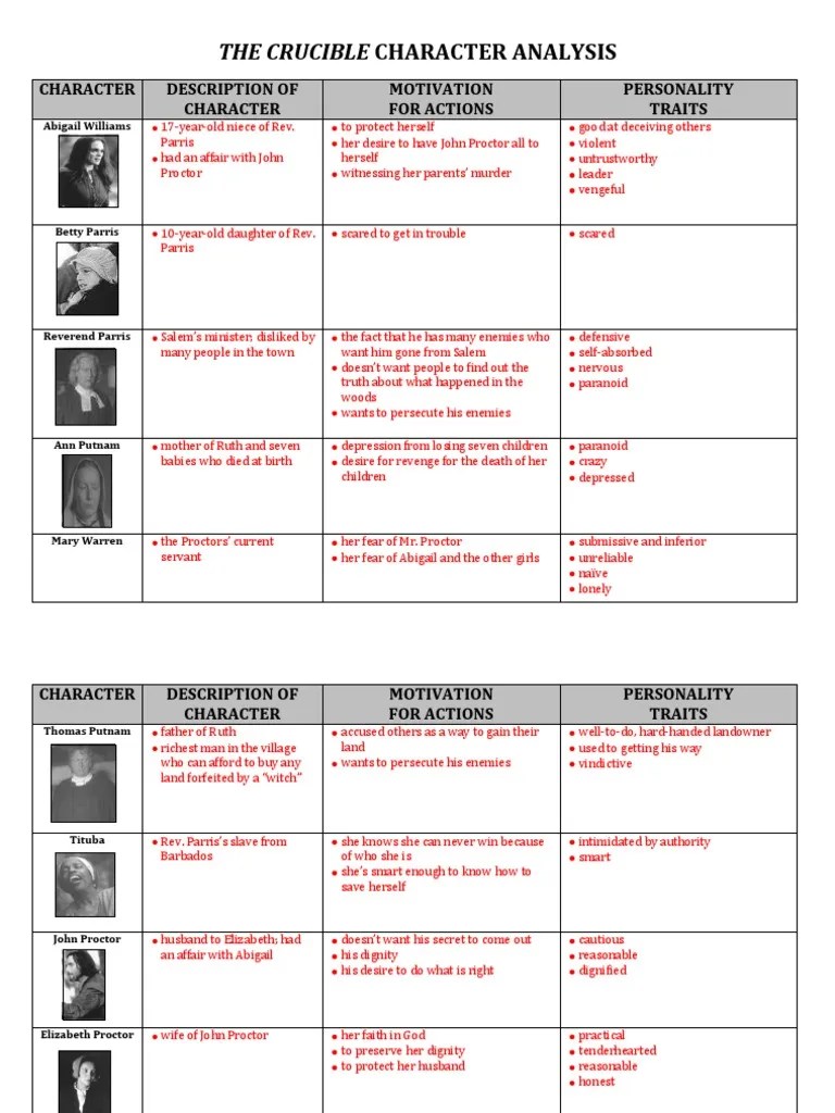 The Crucible Act 1 Characterization Chart