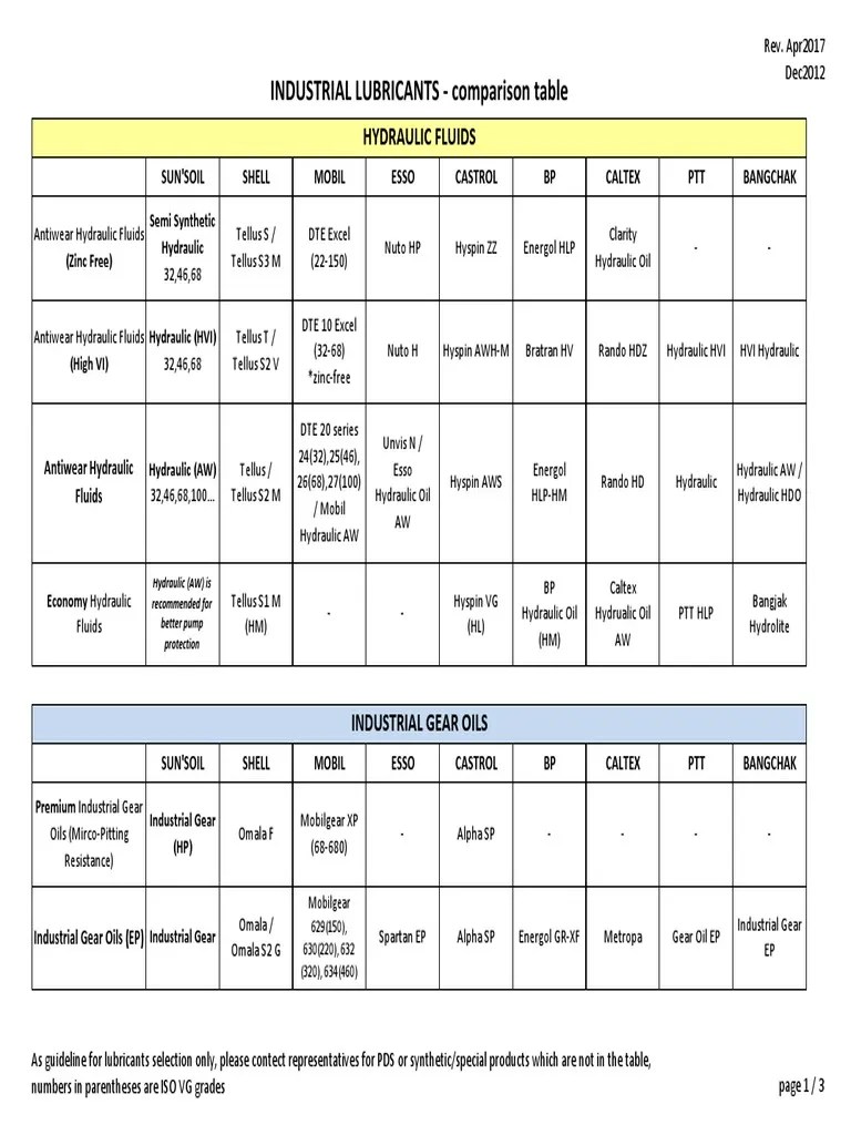 Machine Lubricant Cross Reference PDF Oils Fuels, 41 OFF