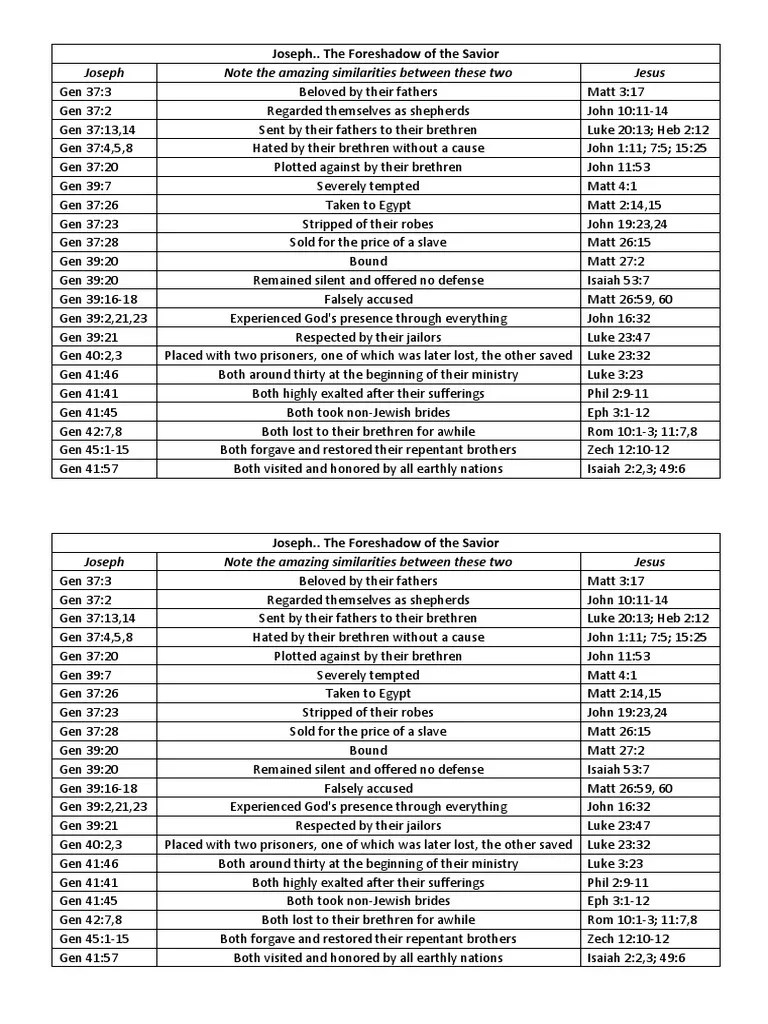 Joseph Vs Christ | PDF | Jesus | Christian Belief And Doctrine