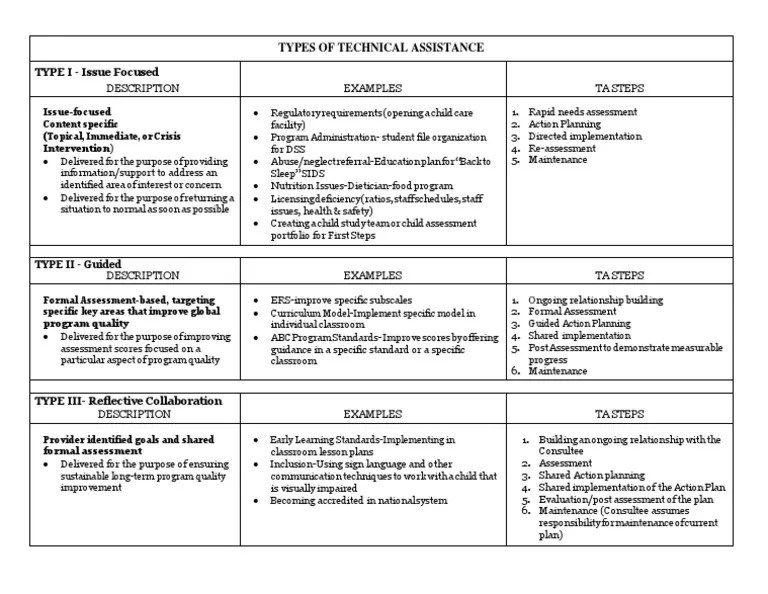Technical Assistance Chart | PDF | Needs Assessment | Educational