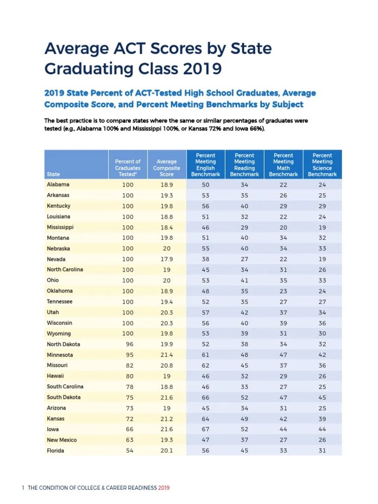 Average ACT Scores by State Graduating Class 2019 U.S. State The