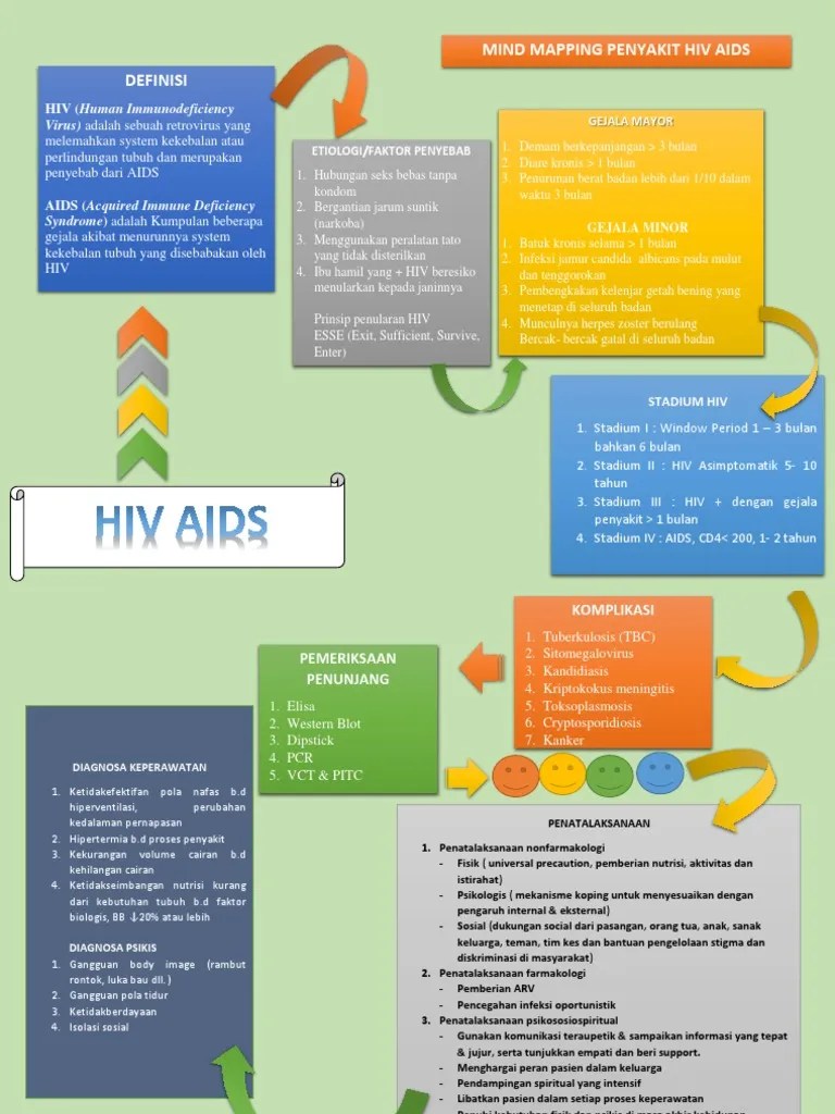 Concept Map For Hiv Mind Mapping HIV AIDS