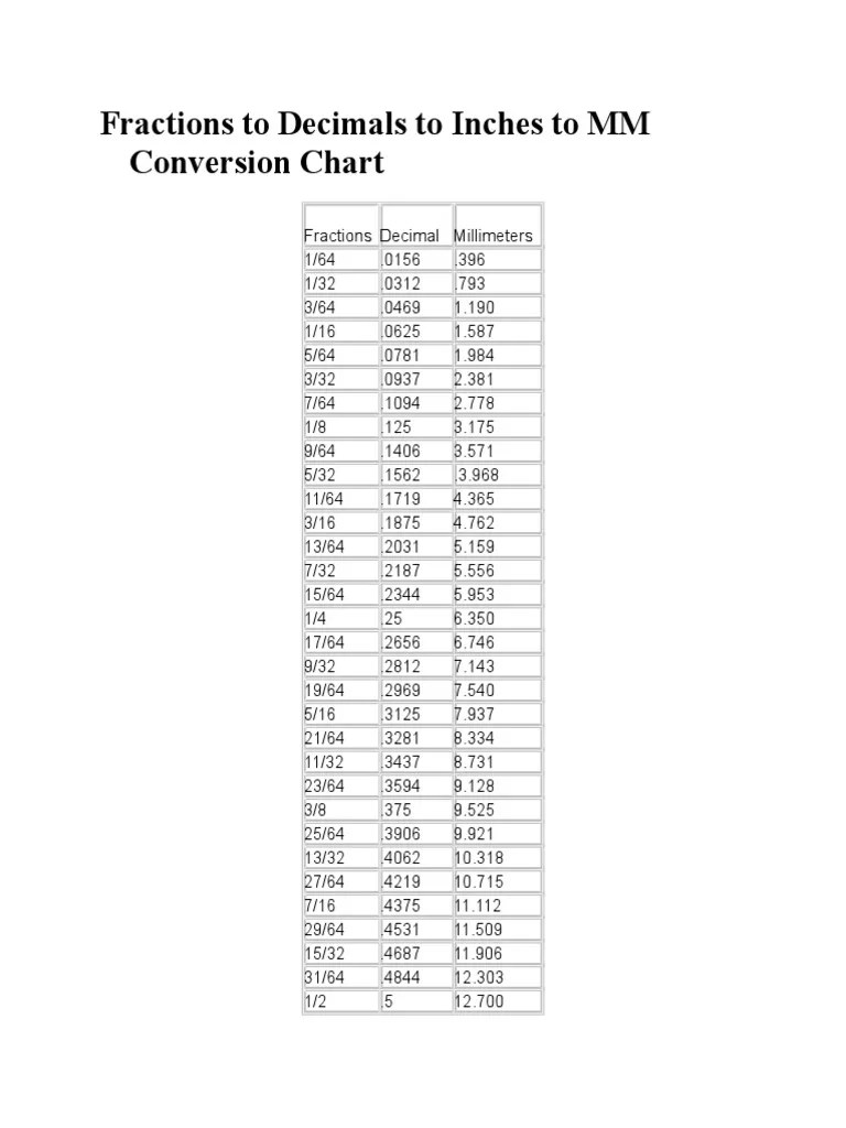 Inch Fractions To Decimals To Inches To MM Conversion Chart 3 | Numbers