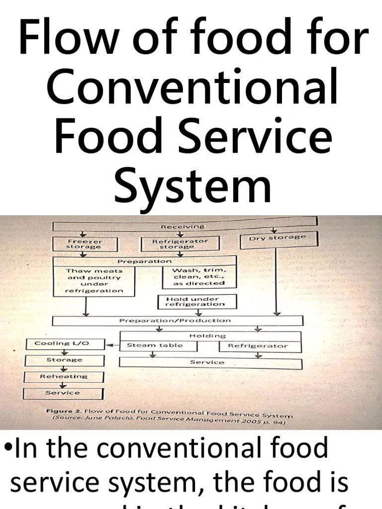Flow of food for Conventional Food Service System Foodservice