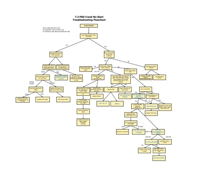 7.3 PSD Crank No Start Troubleshooting Flowchart | Components | Machines