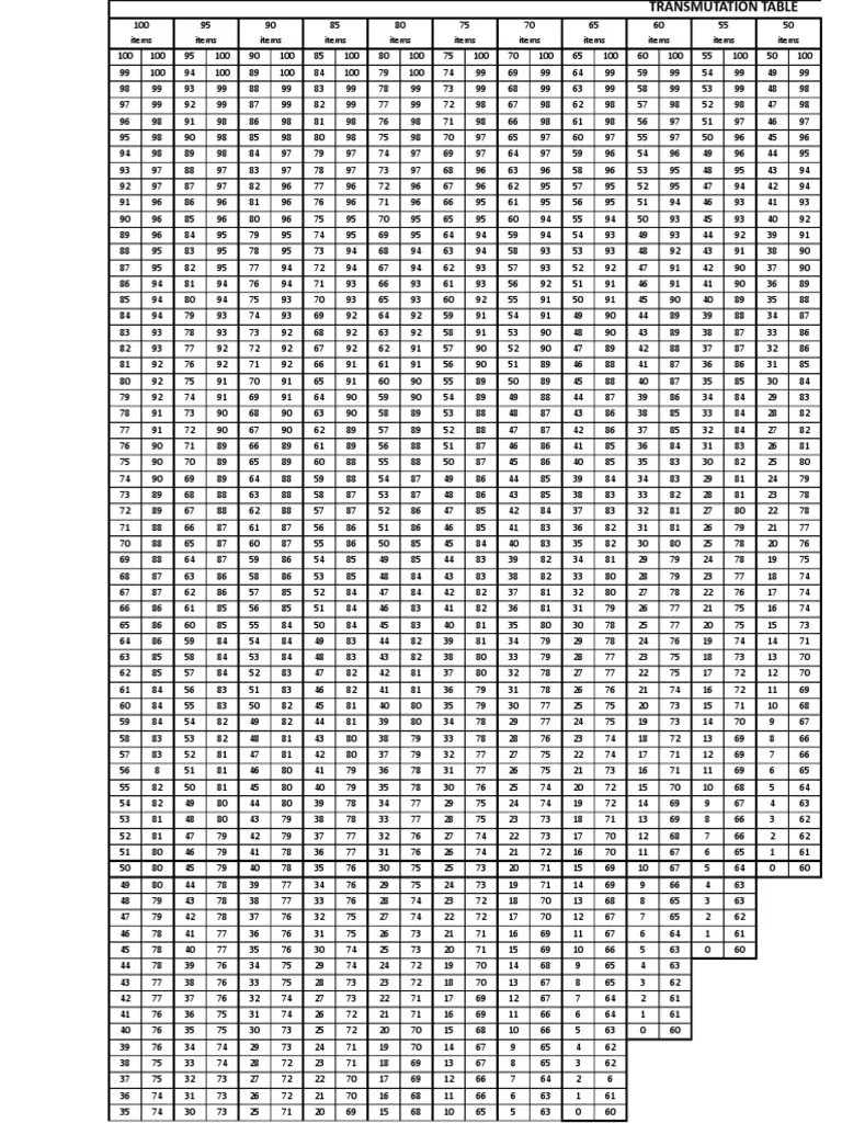 Transmutation Table Deped