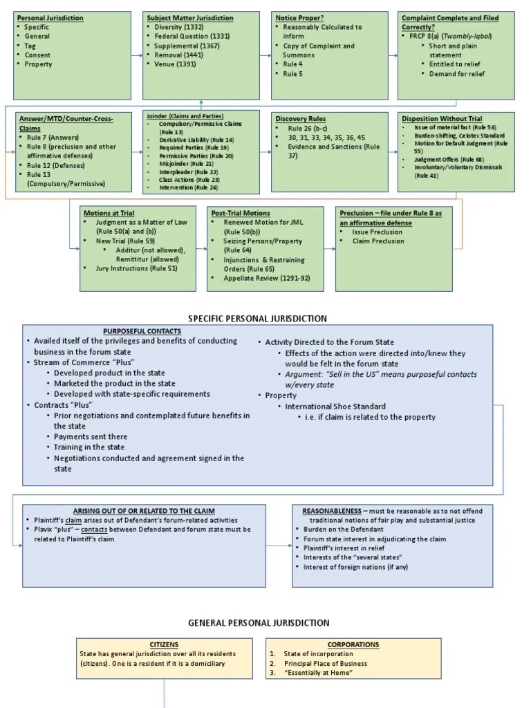 civ pro Flowchart Outline Diversity Jurisdiction Venue (Law)
