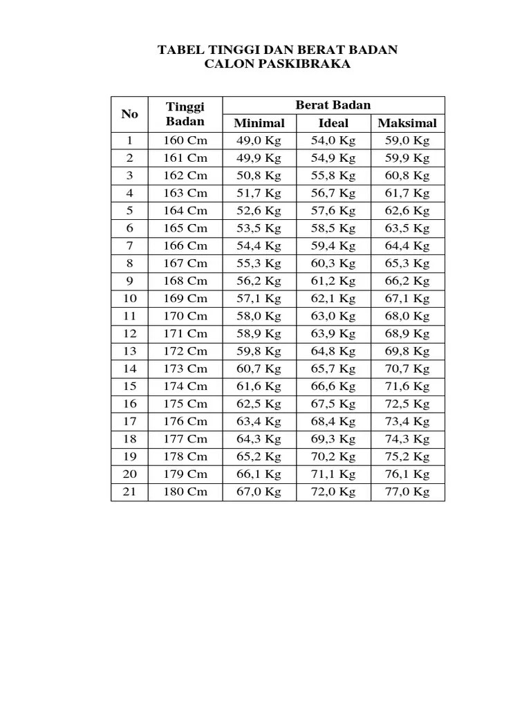 Tabel Tinggi Dan Berat Badan | PDF