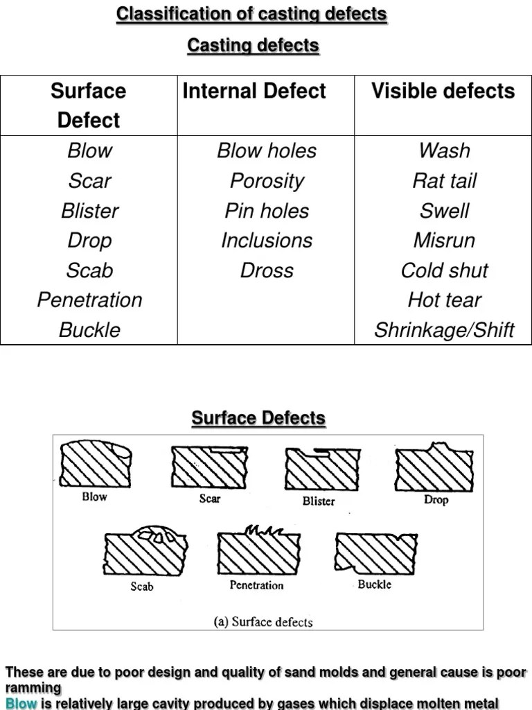 Casting Defects PDF Casting (Metalworking) Procedural Knowledge