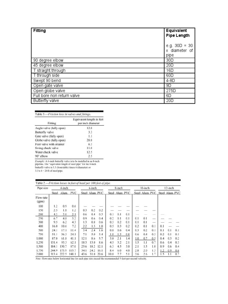 VALVES Fitting Equivalent Length PDF Valve Pipe (Fluid Conveyance)