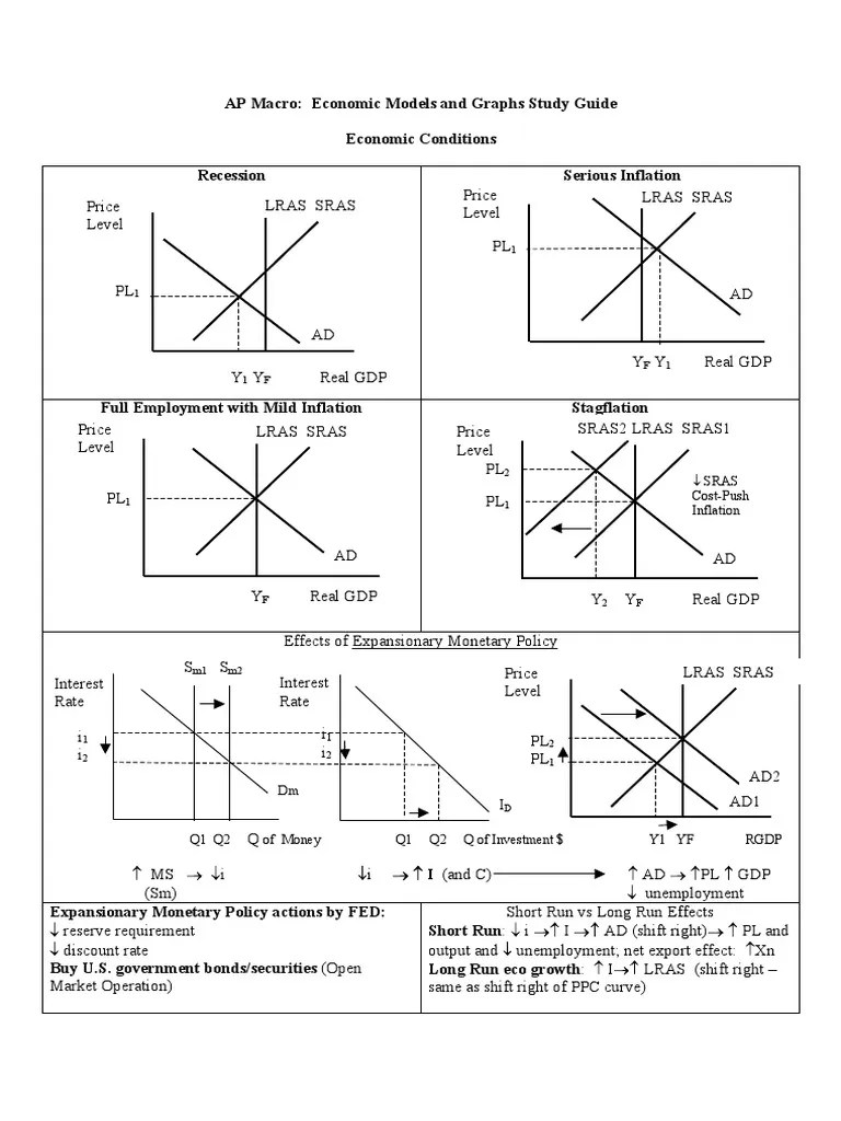 AP Macro Cheat Sheet | PDF | Fiscal Policy | Money Supply