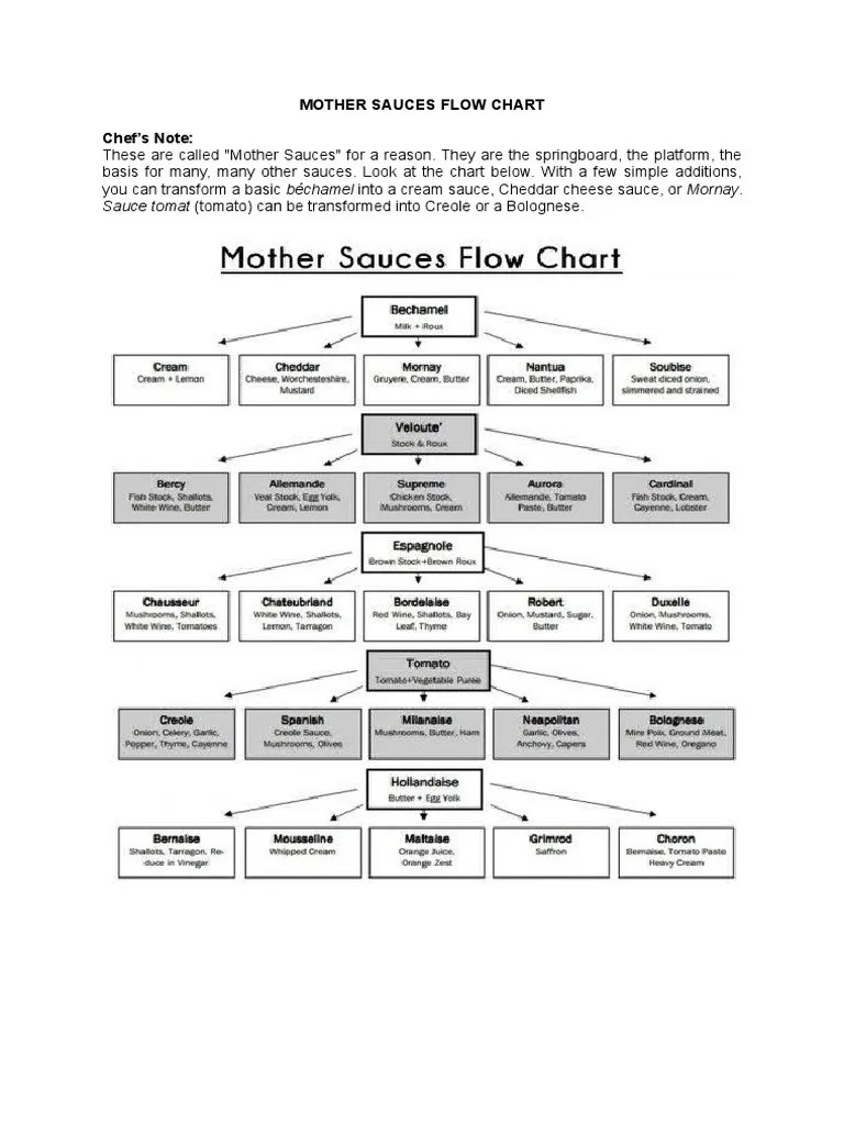 MOTHER SAUCES FLOW CHART