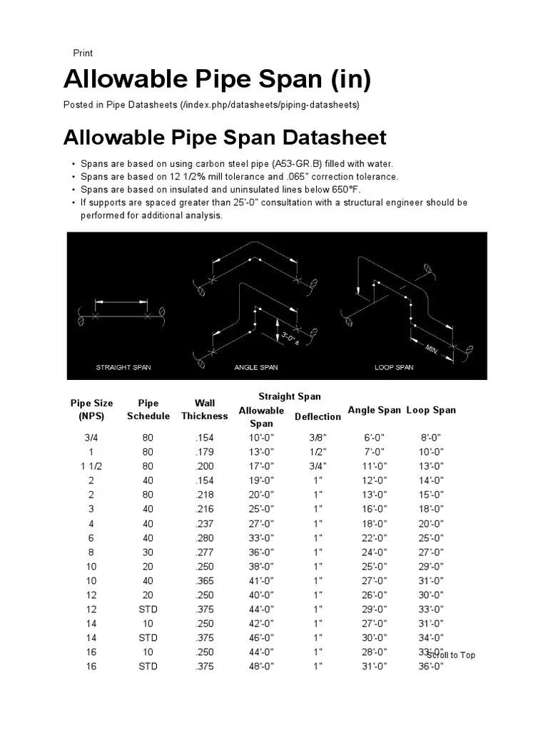 Allowable Pipe Span (In) PDF Pipe (Fluid Conveyance) Chemical