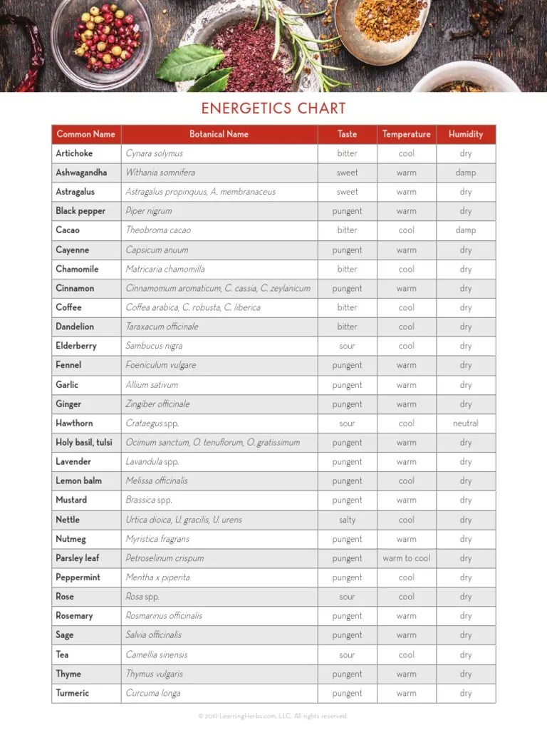 Alchemy of Herbs Energetics Chart PDF Crops Plants