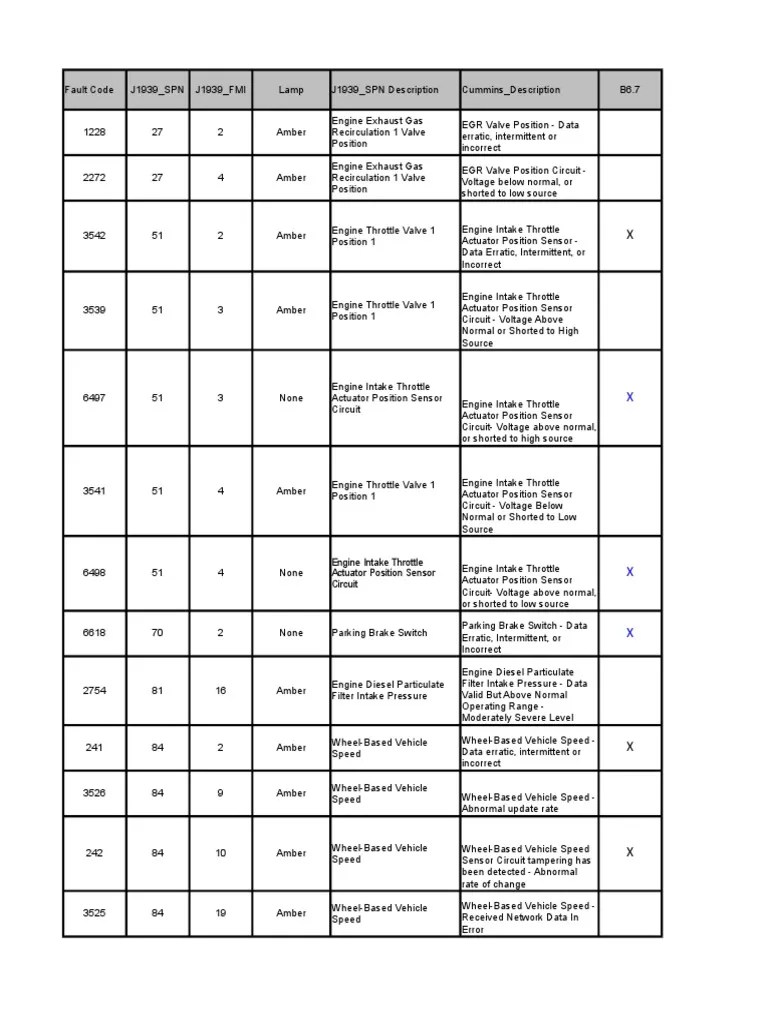Stage V SAE Diagnostic Trouble Codes and Cummins Fault Codes PDF