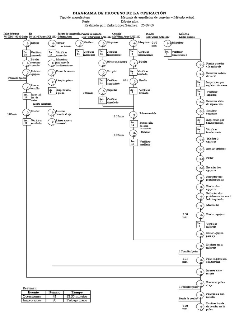 Diagrama de Proceso de La Operacion
