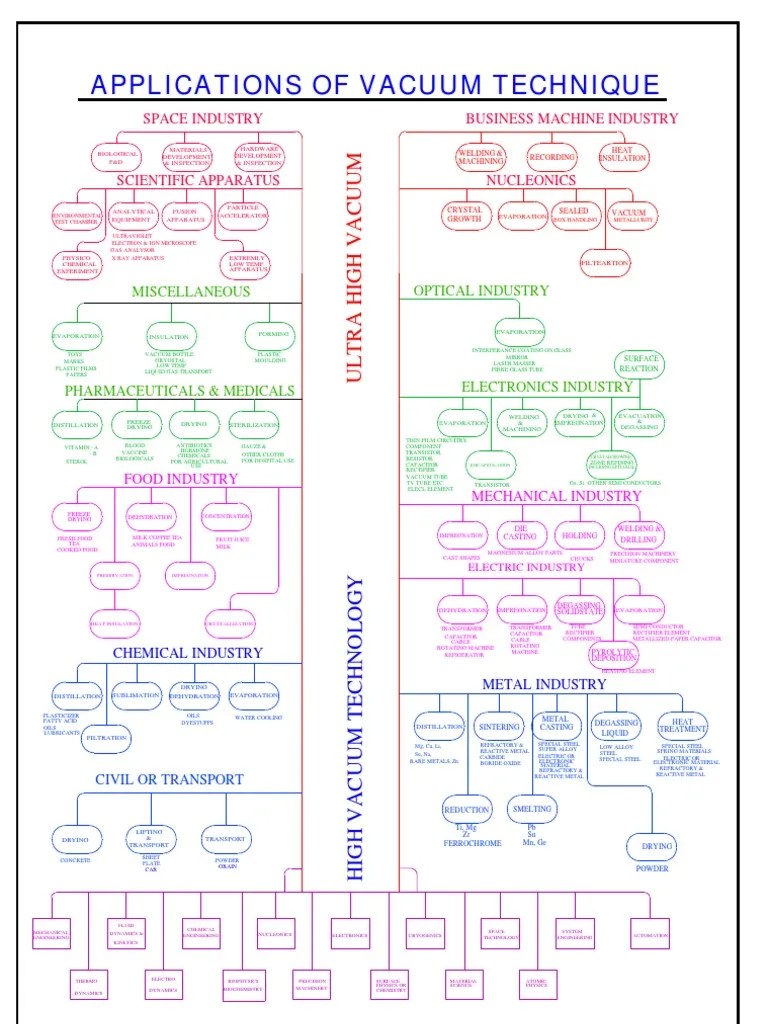 Applications of Vacuum Technique PDF Vacuum Metals