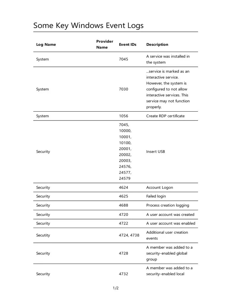 Some Key Windows Event Logs Log Name Provider Name Event Ids Description PDF Malware