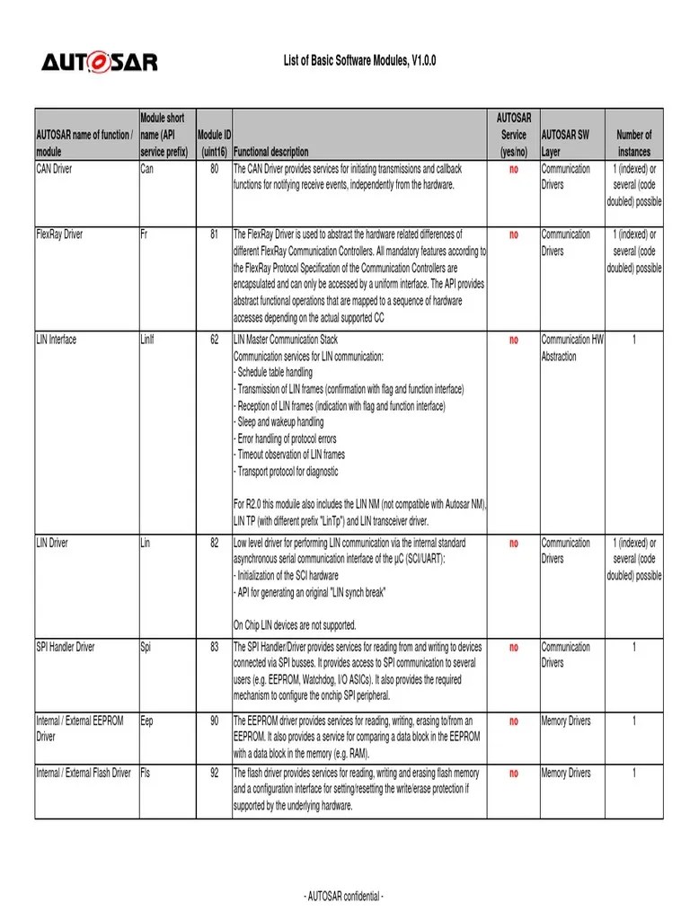 List of Basic Software Modules, V1.0.0 PDF Computer Network
