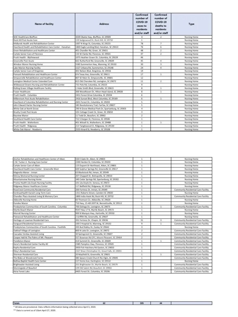 DHEC 44 nursing home residents, staff have died from COVID19 in South