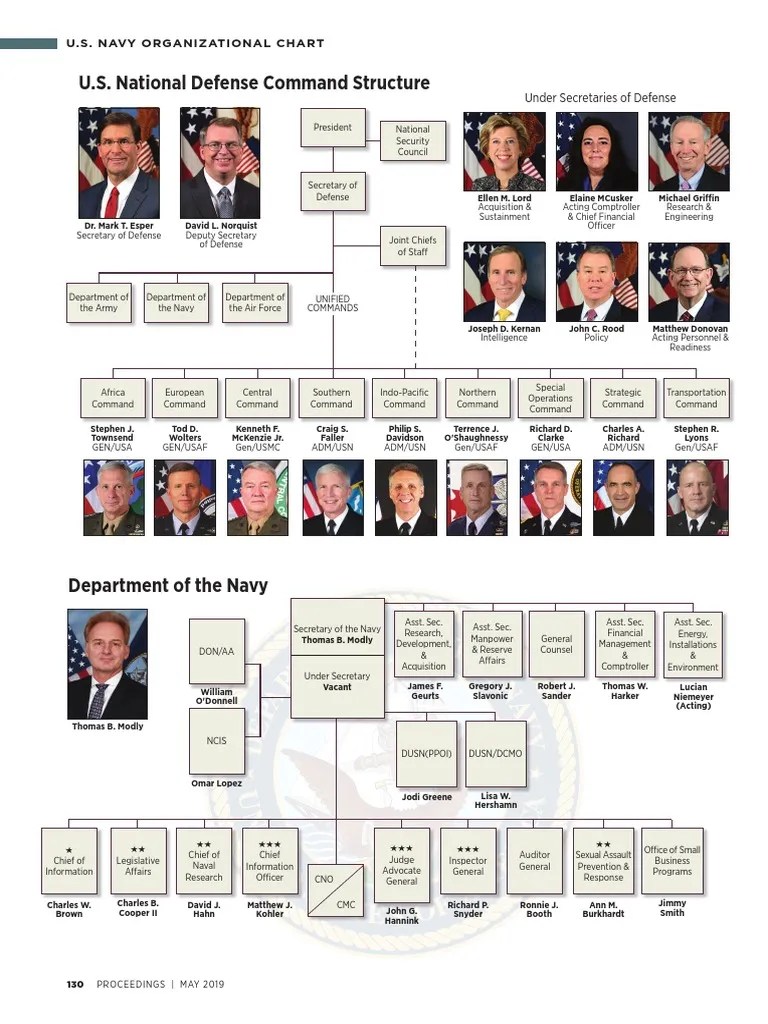 U.S. NAVY ORGANIZATIONAL CHART United States Navy United States