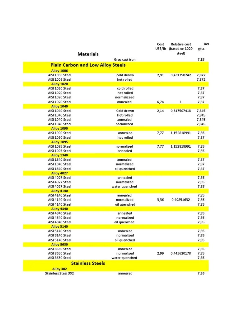 Materials Properties Database PDF Alloy Steel