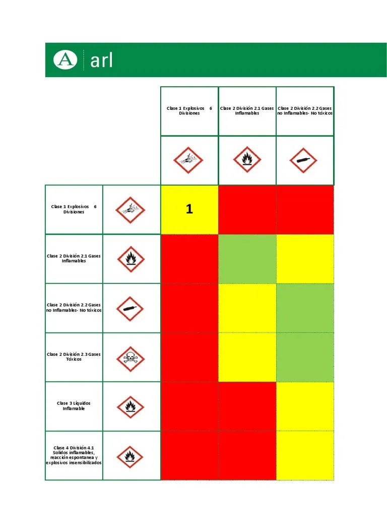 Matriz Compatibilidad Química Toxicidad Sustancias químicas