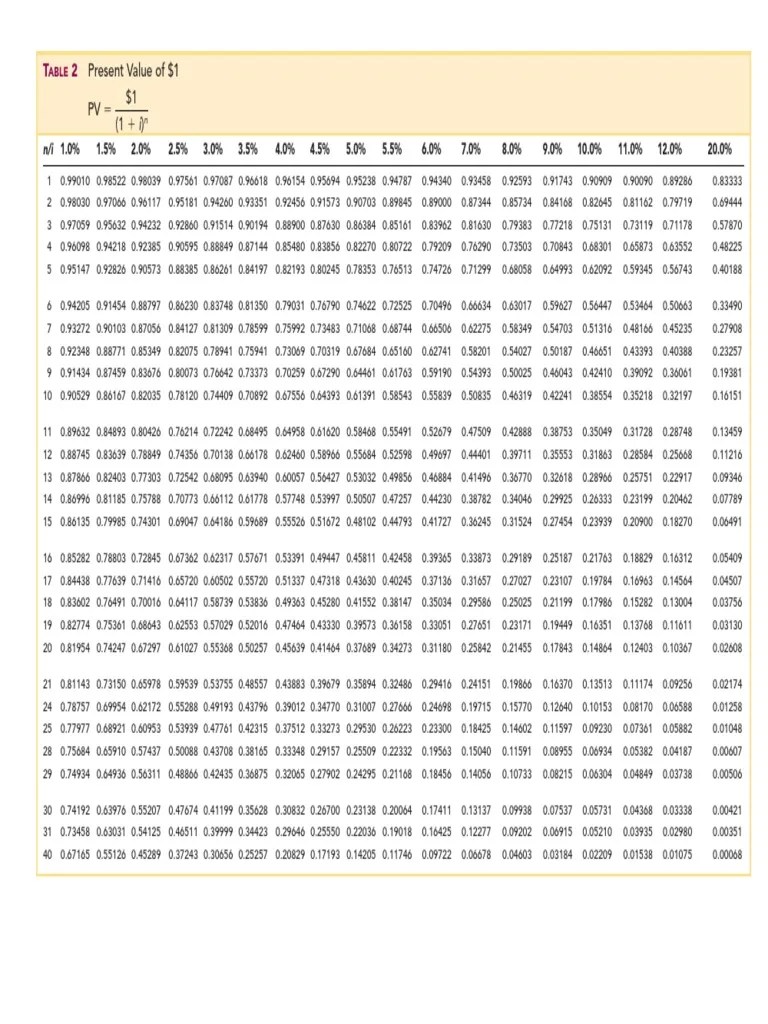 Present Value Tables PDF Present Value Mathematical And