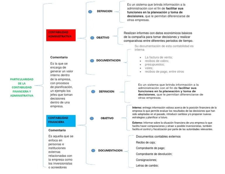Mapa conceptual contabilidad Administrativa y financiera Contabilidad