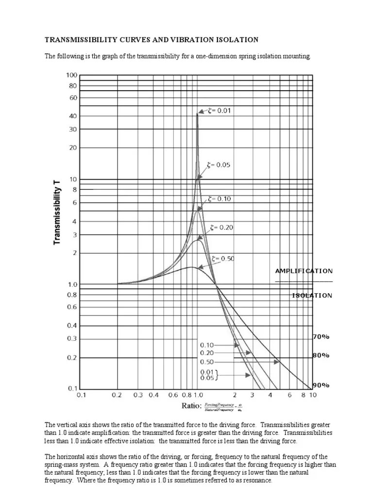 12 Transmissibility Curves and Vibration Isolation Version 3